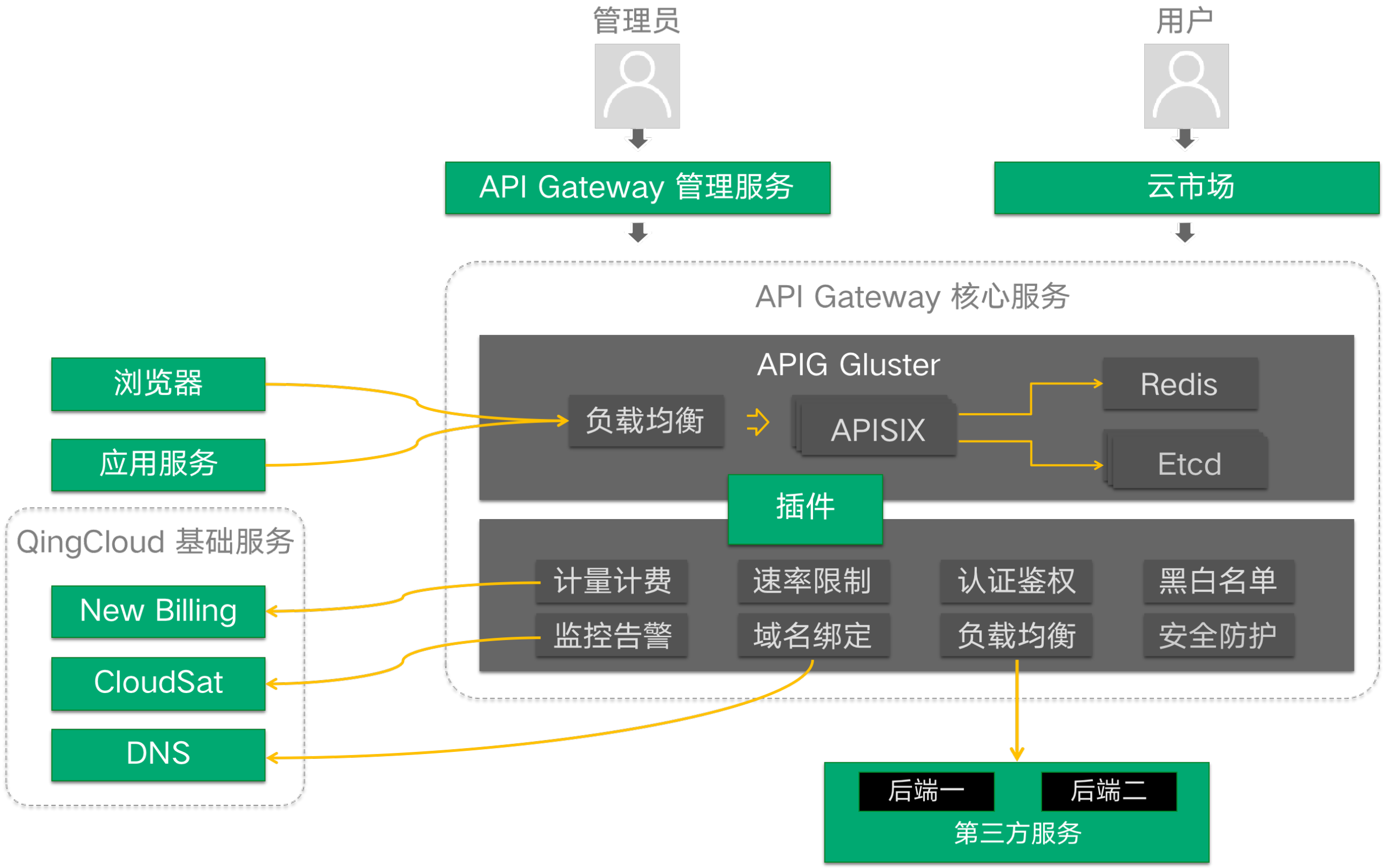 混合云模式下如何定义一款好的api网关