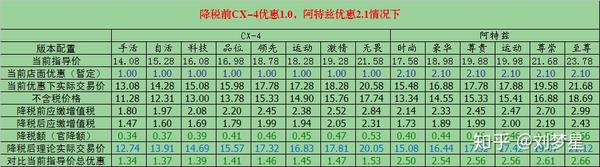 增值税降了 车价会下降吗 简述增值税税率下调对购车价格的影响 知乎