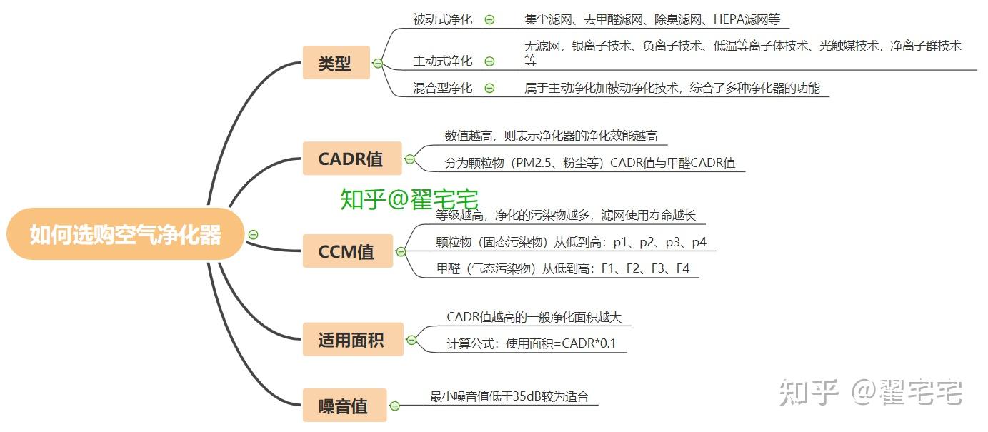 空氣淨化器最重要的兩個指標有有淨化速度cadr和累計淨化量ccm,因為