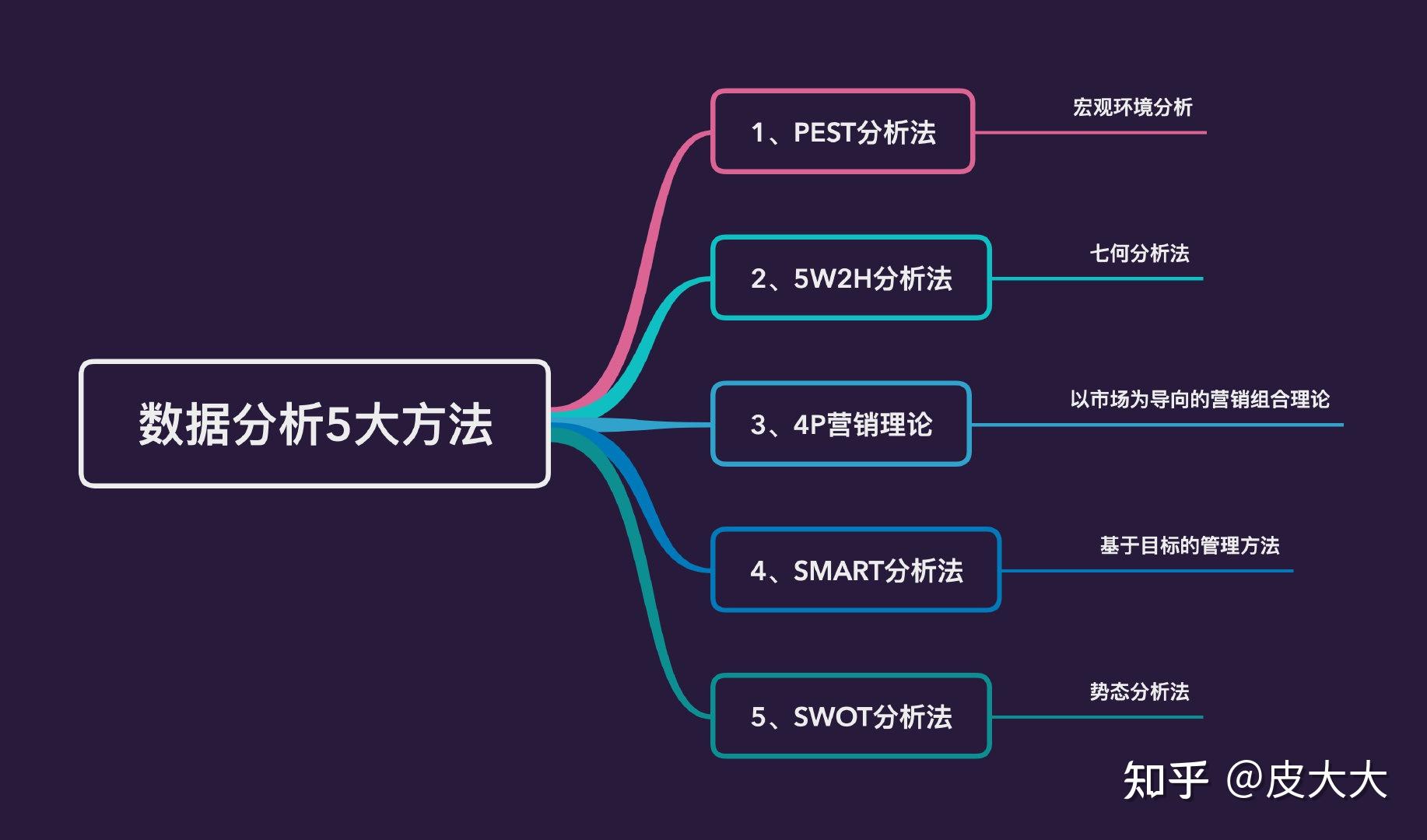 下面介紹的是5種基於邏輯層面的數據分析方法:pest分析法pest分析是指