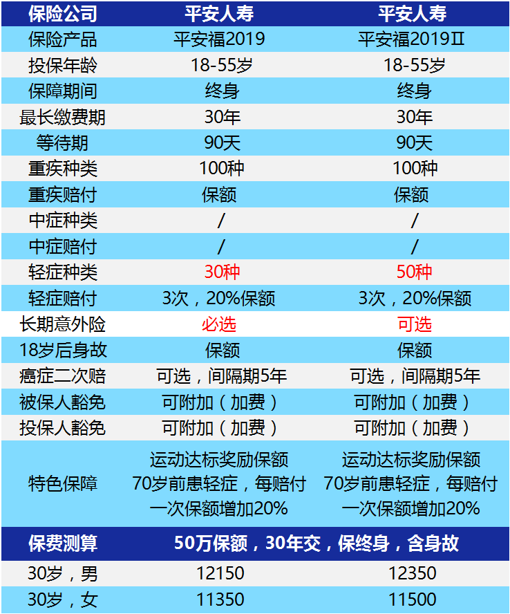 附加項終身壽險:可以簡單理解為保障身故(身故保額比重疾保額多1萬塊)