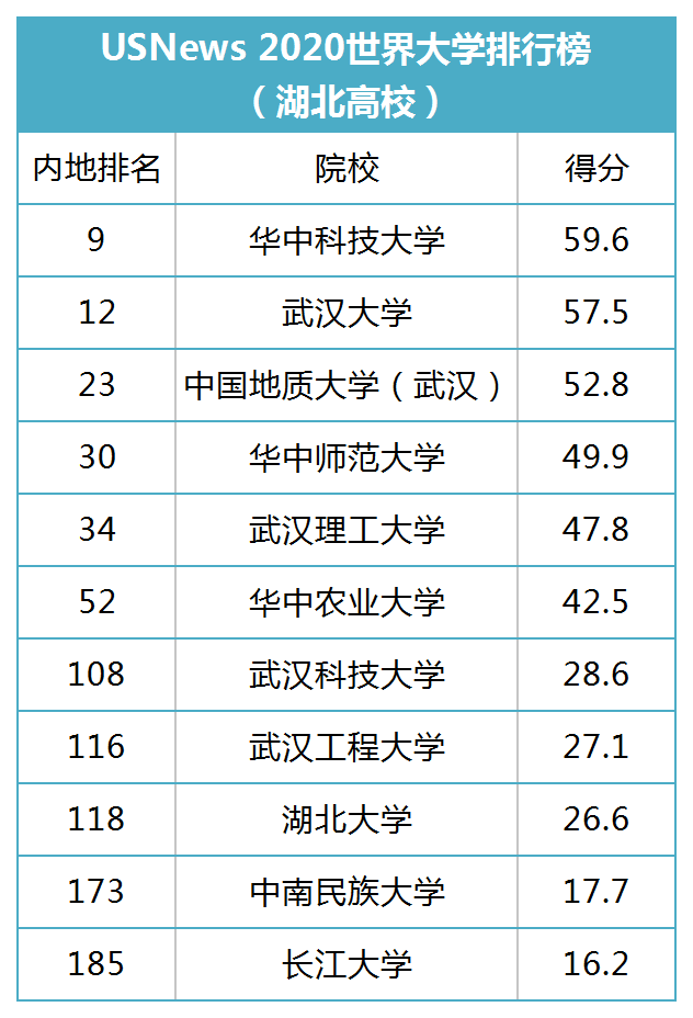 教育部正式取消985211全國雙一流名單盤點湖北雙一流高校排名是怎樣的