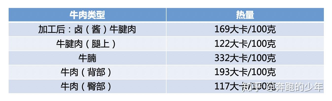 一、牛肉的营养和热量