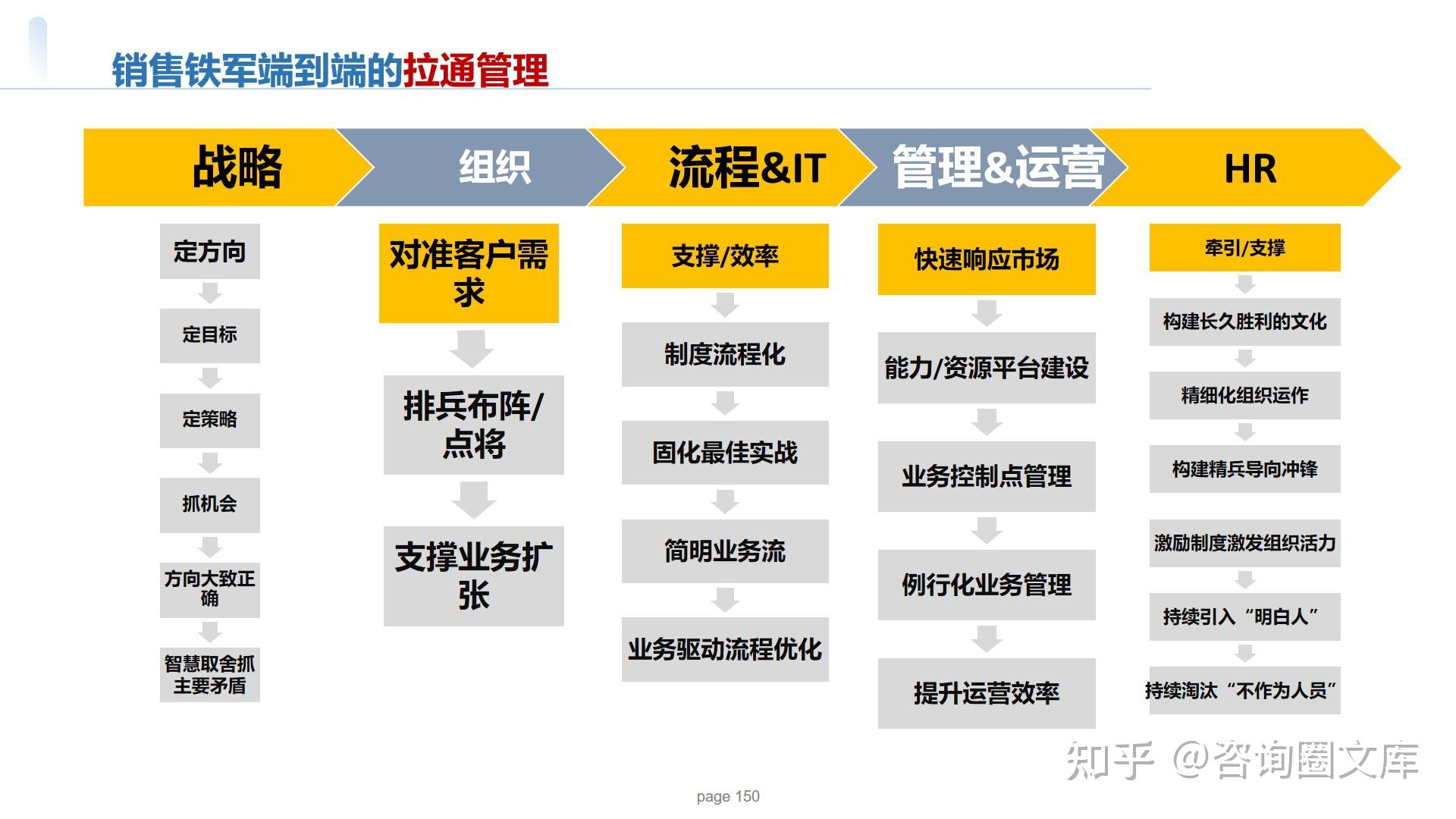 152页PPT| 华为以客户为中心的销售组织能力建设 - 知乎