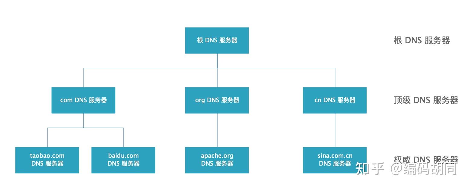 听说你很懂 DNS ？ - 知乎