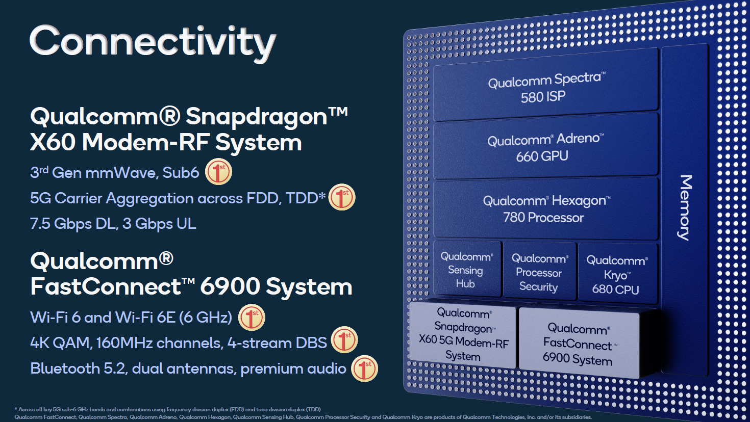 连接性:集成骁龙 x60 基带 fastconnect 6900