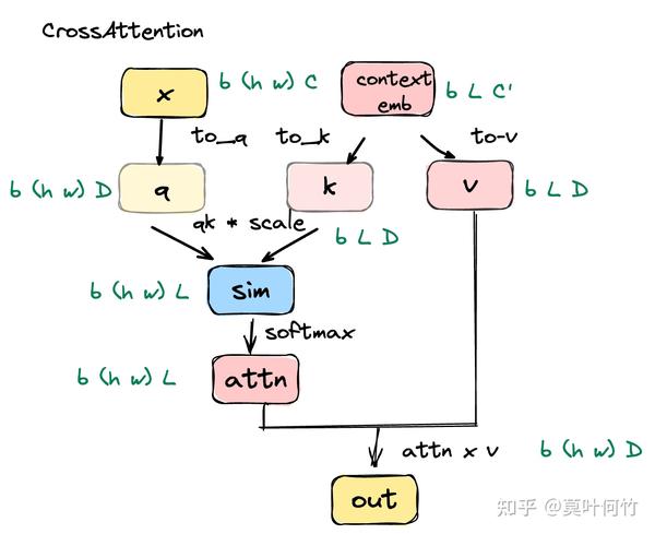 diffusion model（四）——文生图diffusion model（classifier-free guided） - 知乎
