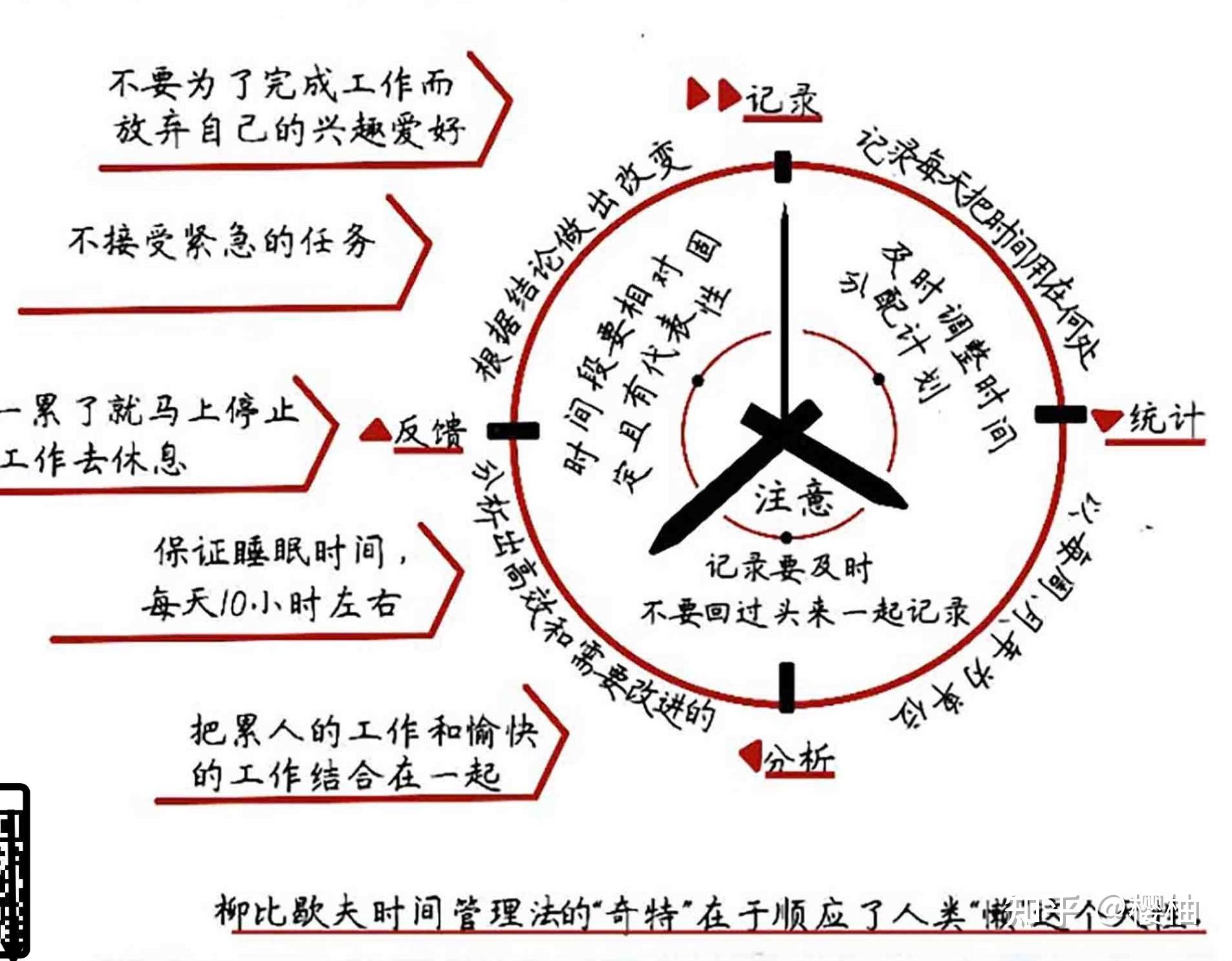 法是蘇聯昆蟲學家柳比歇夫56年如一日對個人時間進行定量管理而得名的