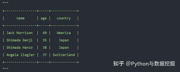 prettytable:一款可完美格式化输出的 Python 库 - 知乎