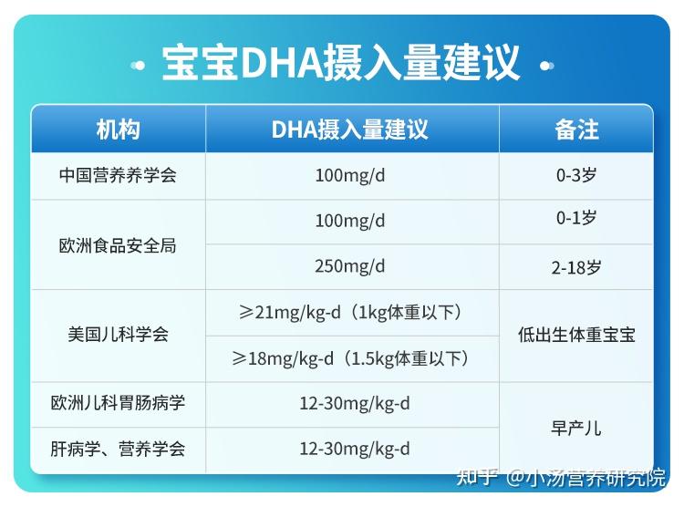 介绍1种营养品：DHA对大脑、眼、血管和肠道等7大作用，一一解读 - 知乎