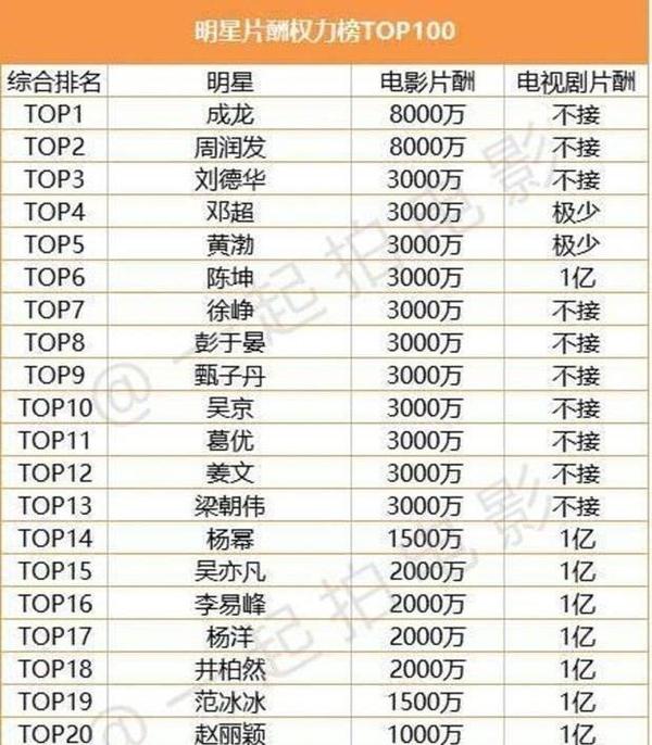 中国明星片酬