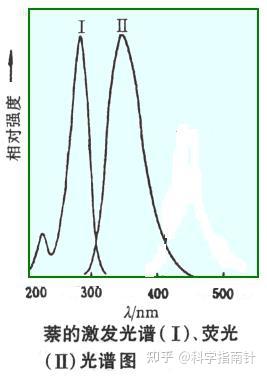 荧光分光光度计的原理及应用 - 知乎