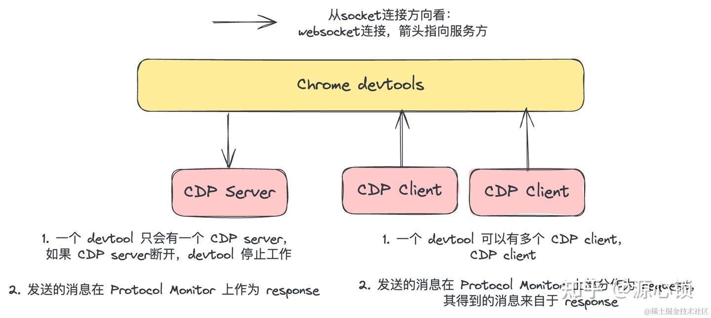 CDP篇: 用 Chrome devtools 的 network 标签页调试 node 请求 - 知乎