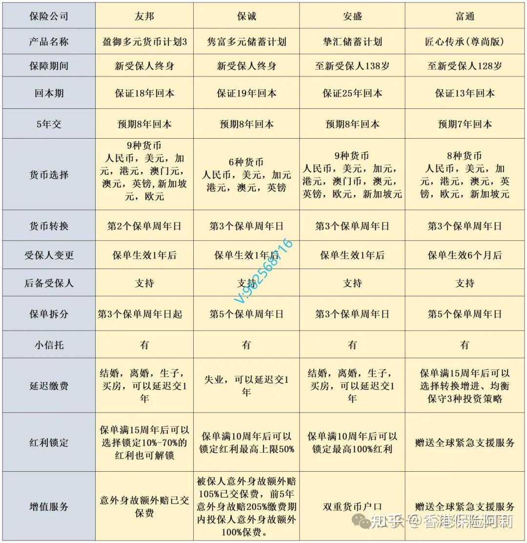 香港储蓄险对比：友邦盈御3/保诚隽富/安盛挚汇/宏利宏挚传承/富通匠心传承/永明万年青尊享/万通富饶千秋(2025.1月更新) - 知乎