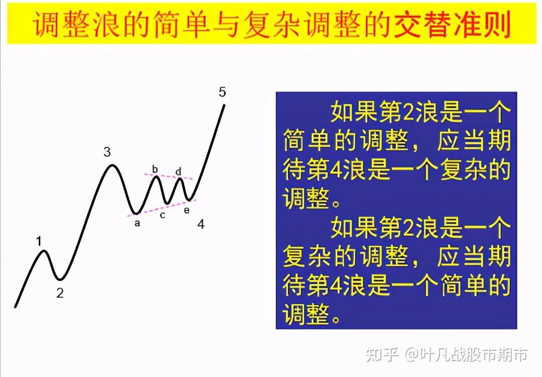 波浪理论：3、波浪理论的三大铁律和三大法则（实例讲解） - 知乎