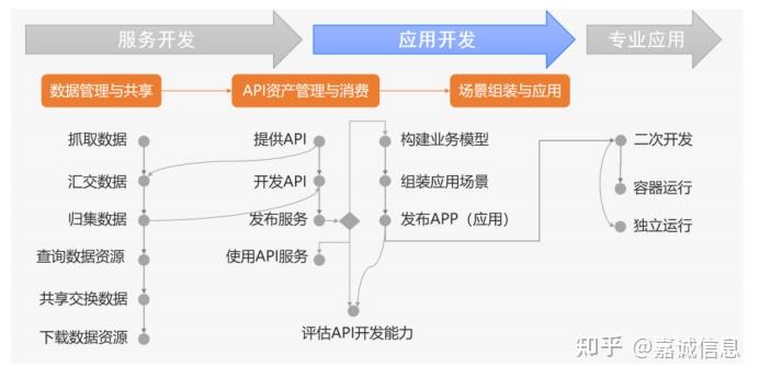 厚平台、薄应用:低代码平台助力政务场景化应用数字生态圈 - 知乎