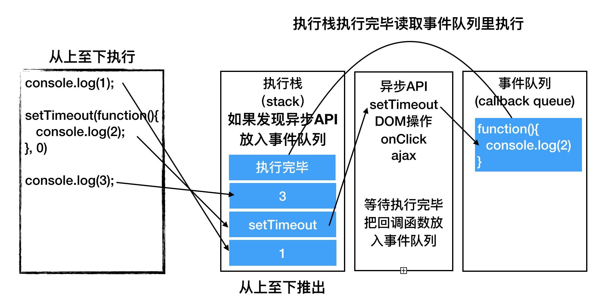 javascript中的Event Loop详解 - 知乎