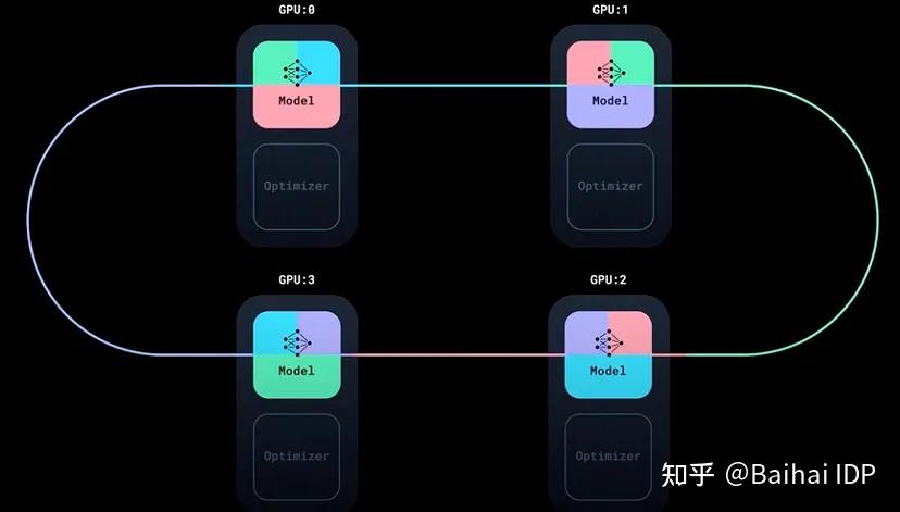 数据并行（DDP）技术详解与实践 - 知乎