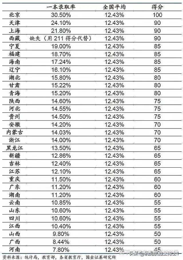 2020哪个省的考生最难？全国高考难度图解 - 知乎