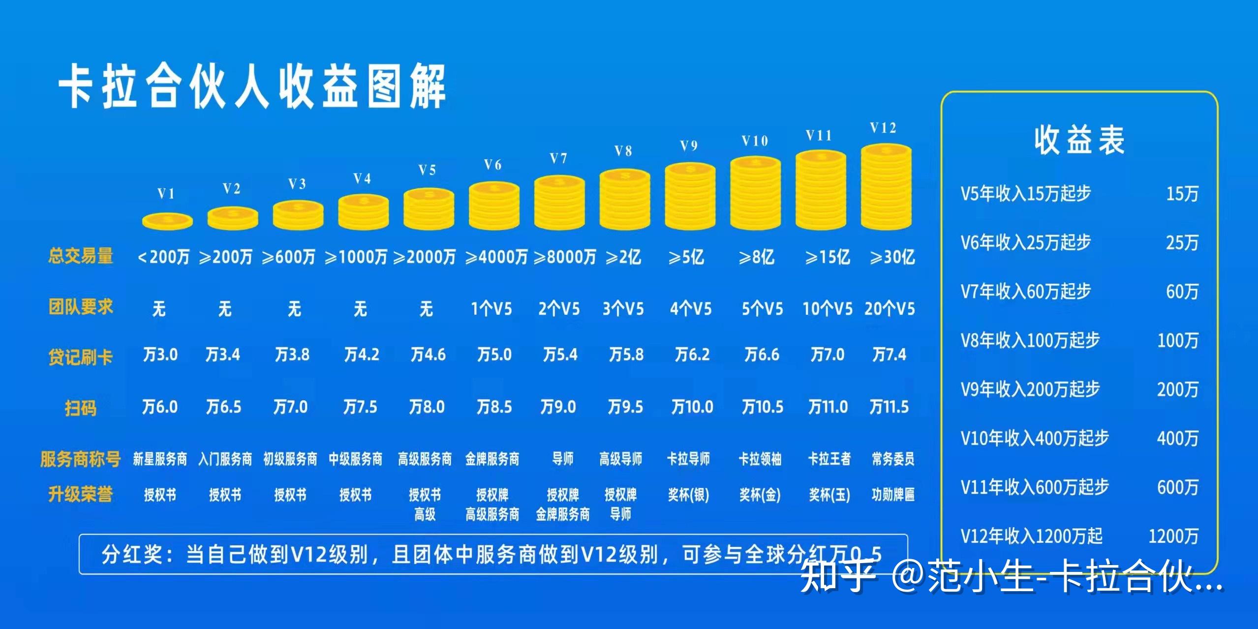 激活奖励和返现,基本上是固定的,唯有分润是靠流水的,流水越高,级别越