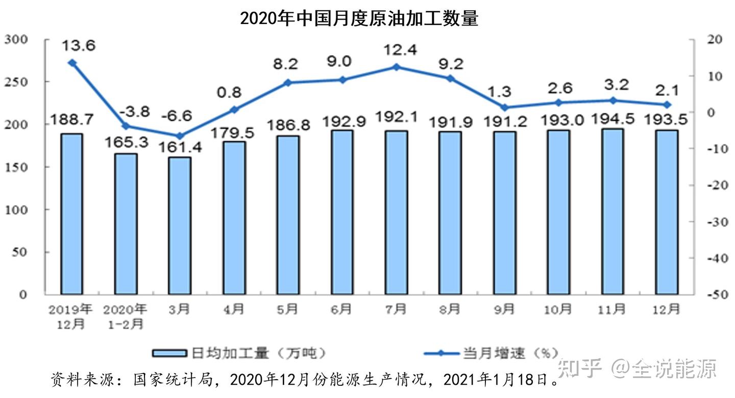 石油消费的结构性变化与美国的炼油工业- 知乎