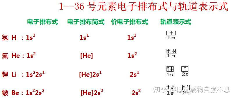 是結構化學的重要考點,許多同學往往混淆價電子排布式和軌道表達式,不