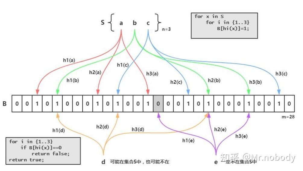 布隆過濾器bloomfilter