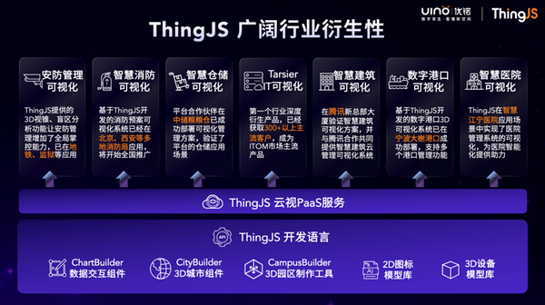 ThingJS如作甚低门坎3D可视化开辟赋能