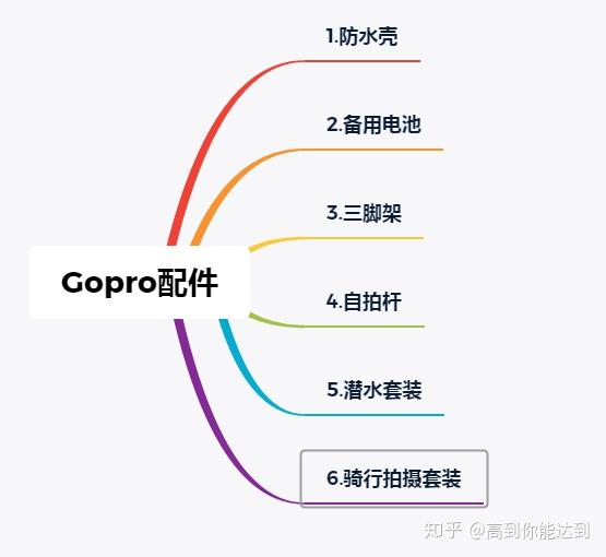 21年运动相机gopro配件搭配 头带 胸带 三脚架 存储卡怎么选 潜水 去迪士尼应该带什么配件 知乎