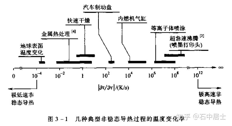 非稳态热传导