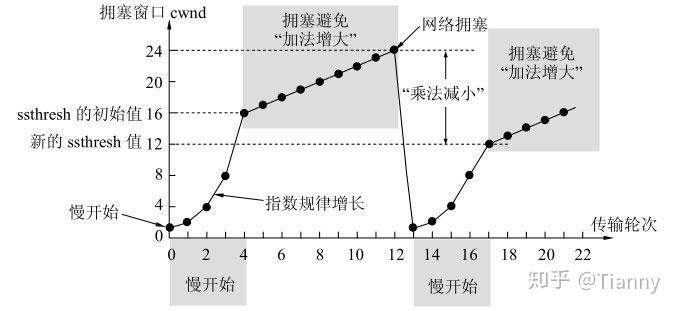 TCP 面试系列之慢开始与拥塞避免 - 知乎