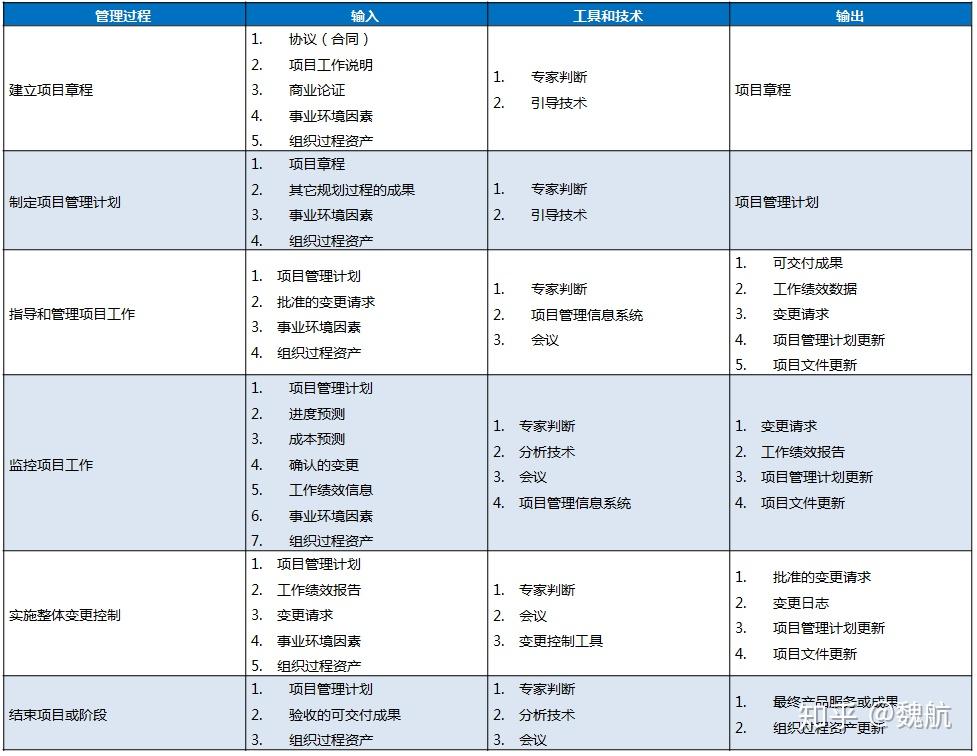 信息系统项目管理10大知识领域、5大过程组及45个过程（图表+详解） - 知乎