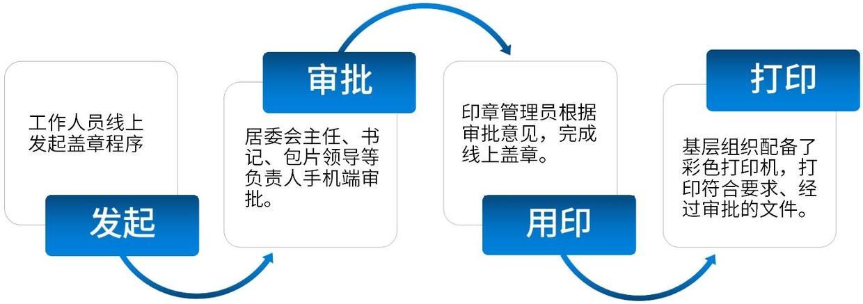 现在,电子签章让群众盖章"最多跑一次"!