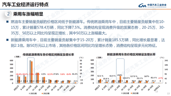 最全ppt看懂中汽协产销数据：2022年全年销量2686 4万辆，增长2 1 ；中汽协预计2023年小幅增长3 左右 知乎