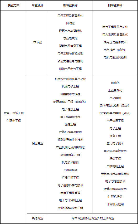 电气工程师怎么考_考电气工程师考试_电气工程师考几门课