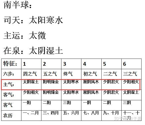 2018年戊戌年南北球的五運六氣特徵