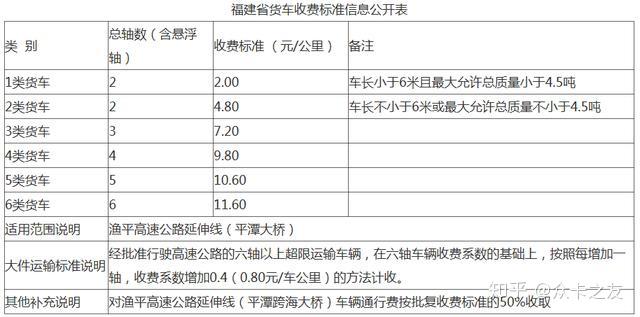 福建省高速公路货车通行费计费方式
