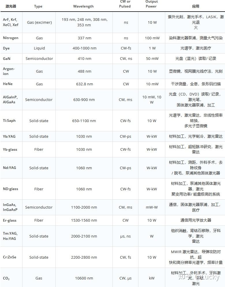 科普——激光器类型及介绍 - 知乎