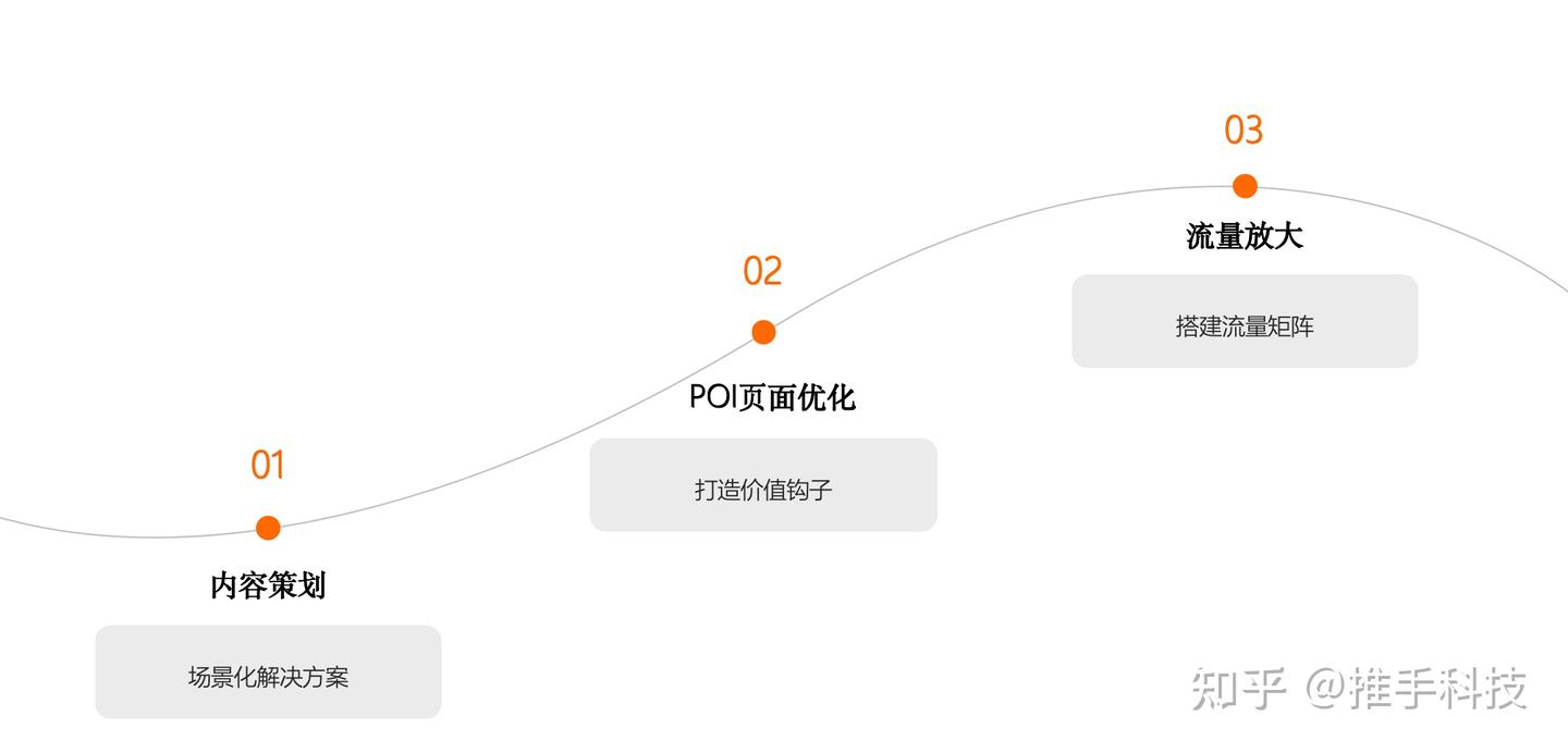 抖音本地生活打法：母婴店如何用POI引流到店？3步实现精准获客 - 知乎