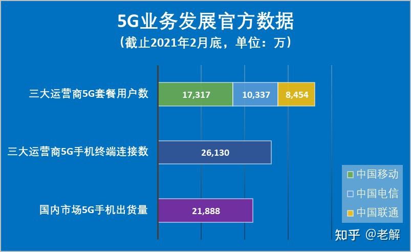 5g业务数据再惹争议官方发布岂能儿戏