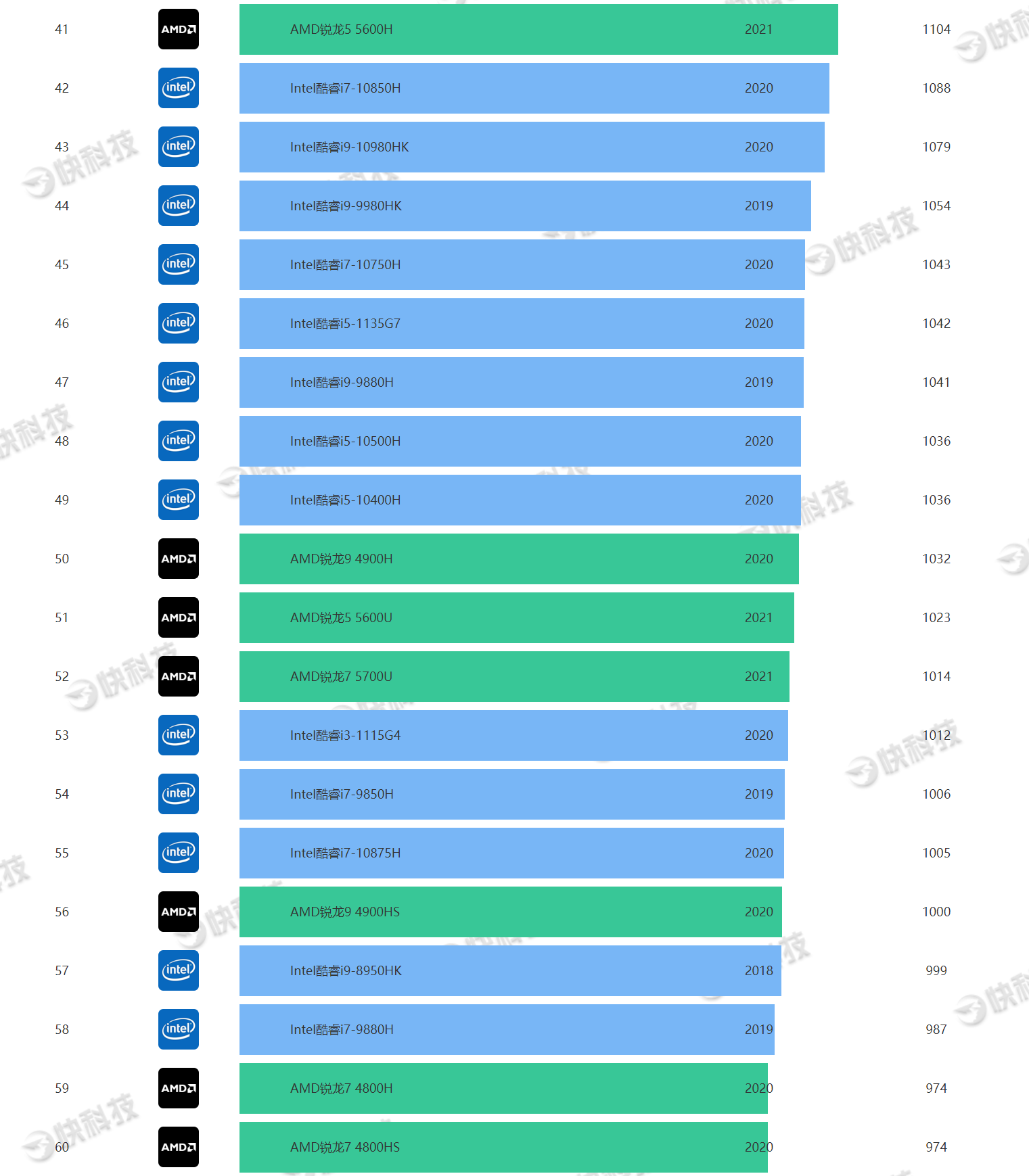 移动端cpu天梯图