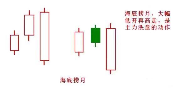 k线组合海底捞月短线选股战法