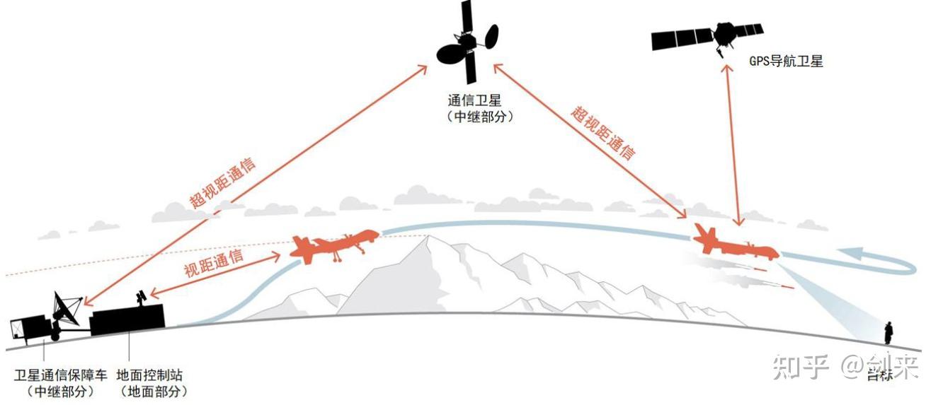 图34:无人机地空数据链覆盖图:地面站,卫星,无人机无人机的通信系统