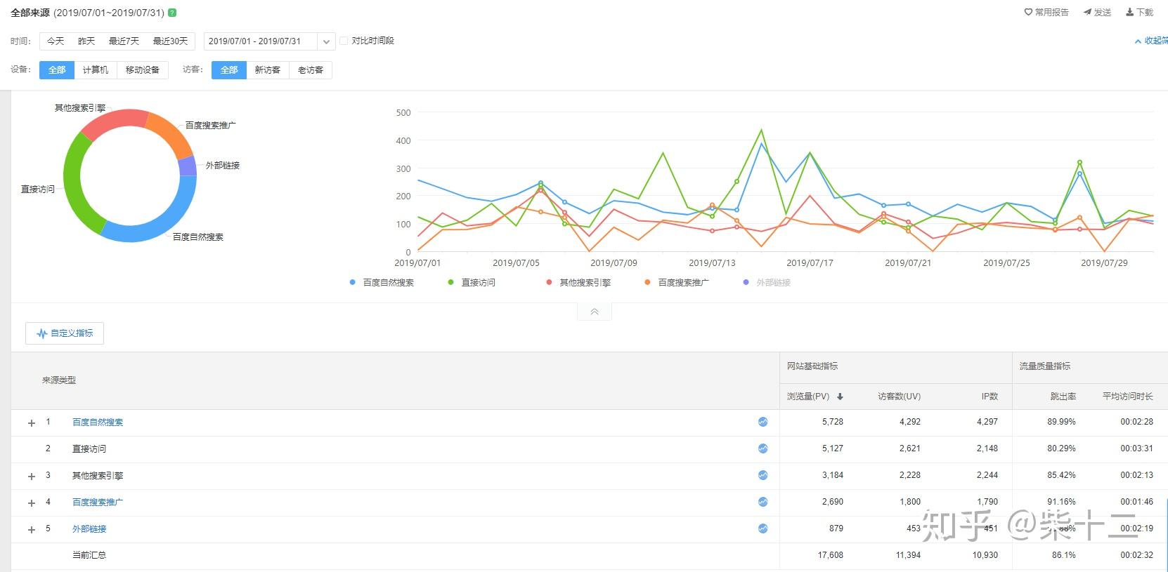 这是8月份的数据：这是9月份的数据：总之seo做好了还是会有一些效果的，