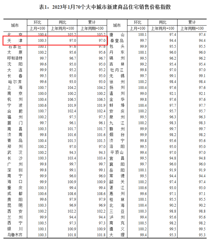 官方数据！天津房价，真的涨了！ - 知乎