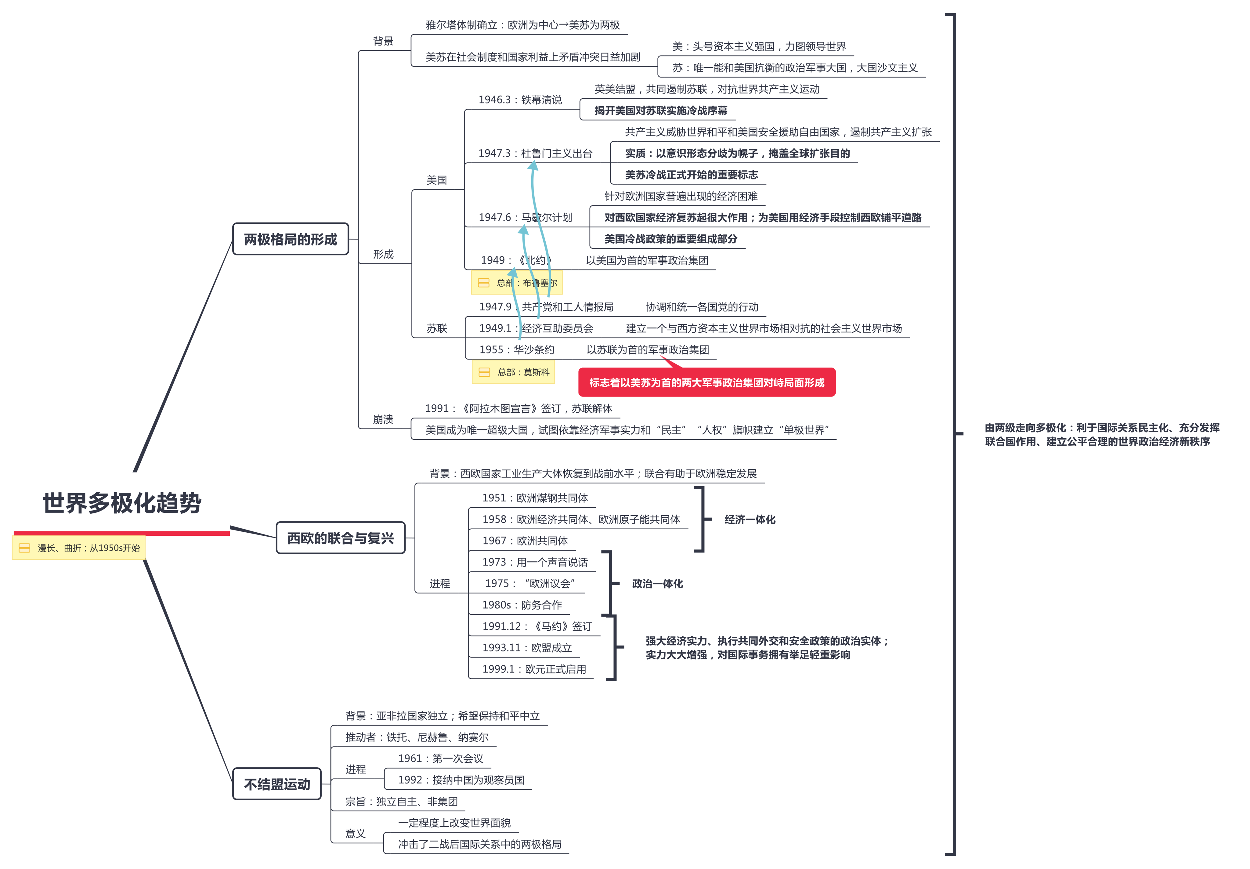 高中历史政治史部分内容的思维导图