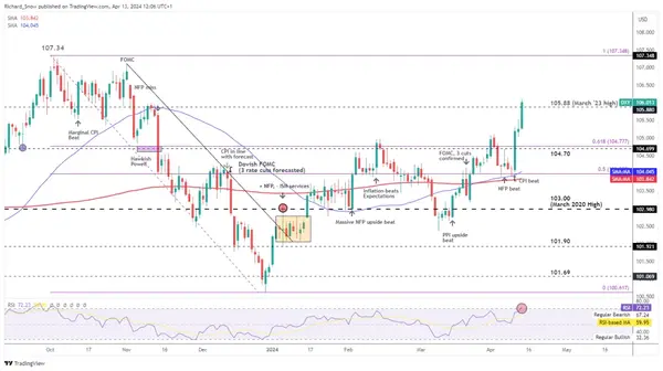 美元周线预测：美联储和欧洲央行政策分歧仍将支撑美元