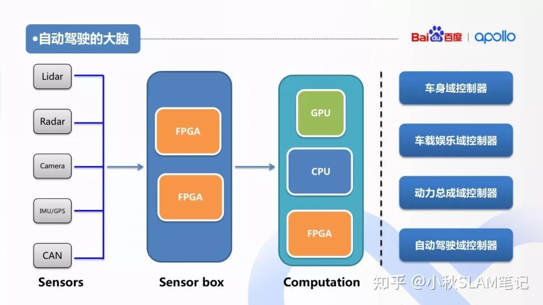 apollo技术框架由4层构成