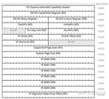 PCIe协议学习-浅谈SR-IOV - 知乎