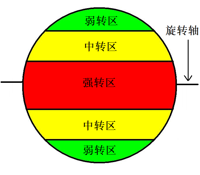 2,垂直旋转轴的是左右旋球旋转轴对着接球者的上下,球的底部和顶部是